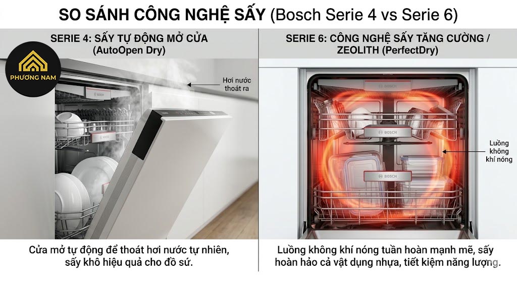 Công nghệ sấy khô yếu tố quyết định tạo nên mức giá chênh lệch giữa hai dòng sản phẩm